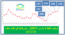 ترتيب الفيفا: موريتانيا في تقدم مطرد منذ 5 سنوات.. مع غياب النساء