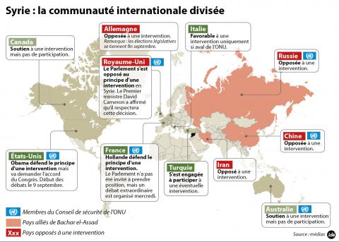 Comme illustrées sur les graphic, les positions des différentes puissances citées ont certainement changé aujourd'hui. elles ne sont plus simples à décrire . par exemple :les bombardiers russes, comme ceux des Américains ou des Français interviennent militairement, chaque pays ayant ses propres mobiles et objectifs stratégiques